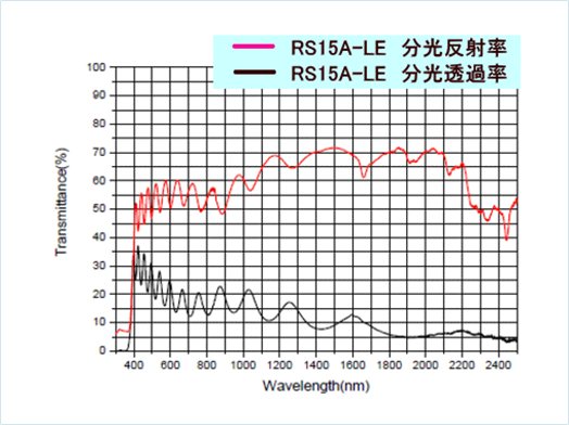 RS15A-LE 分光透過率・分光反射率曲線